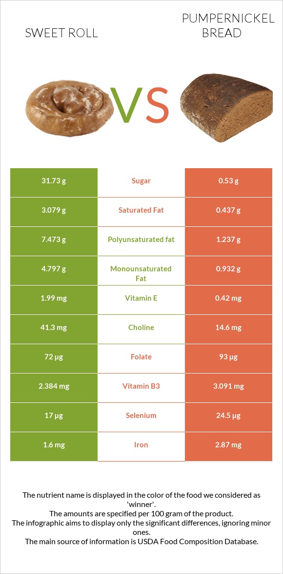 Sweet roll vs Pumpernickel bread infographic