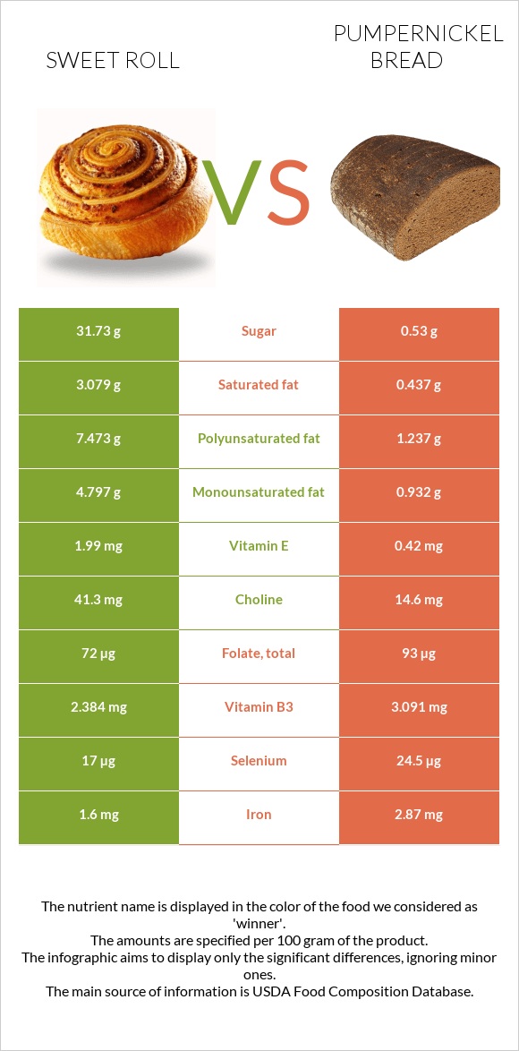 Sweet roll vs Pumpernickel bread infographic