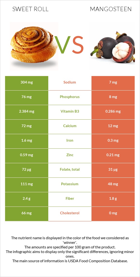 Sweet roll vs Mangosteen infographic