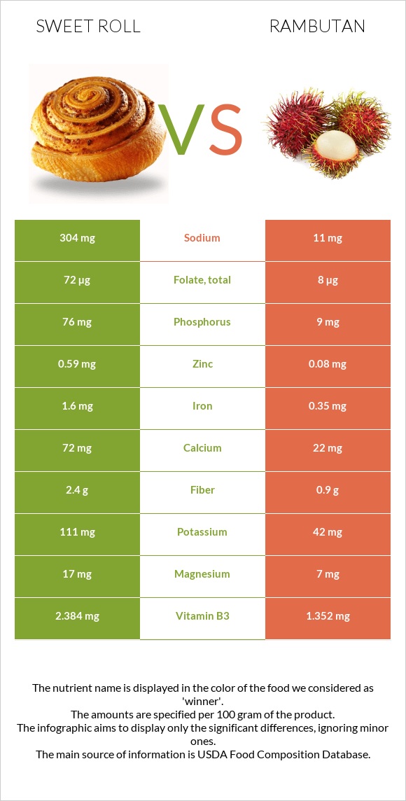 Sweet roll vs Rambutan infographic