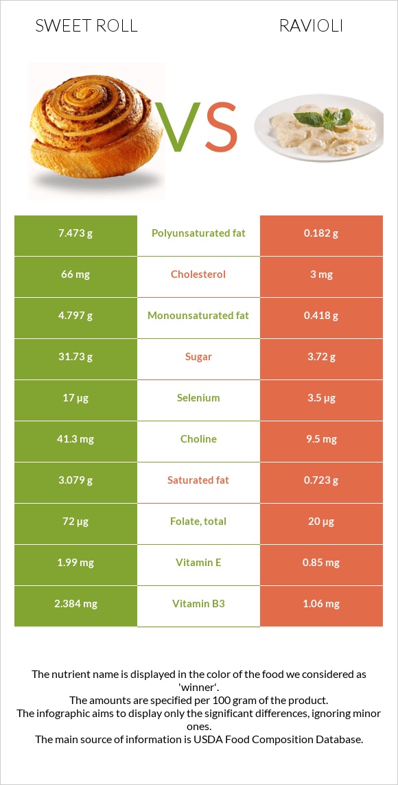 Sweet roll vs Ravioli infographic