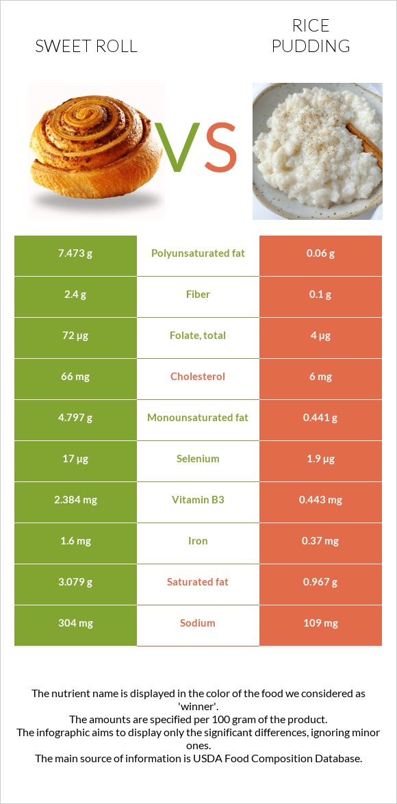 Sweet roll vs Rice pudding infographic