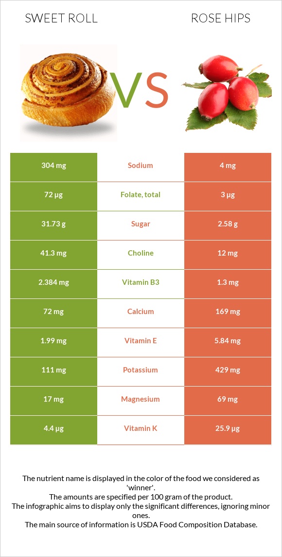 Sweet roll vs Rose hips infographic