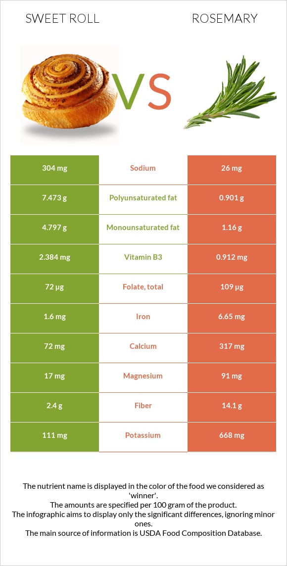 Sweet roll vs Rosemary infographic