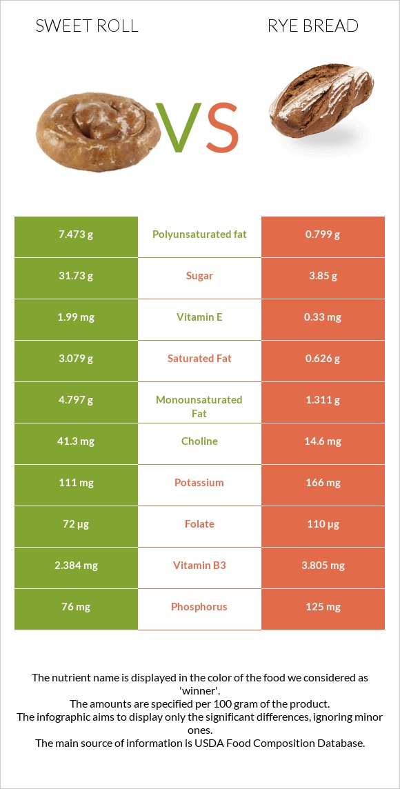 Քաղցր ռոլ vs Rye bread infographic