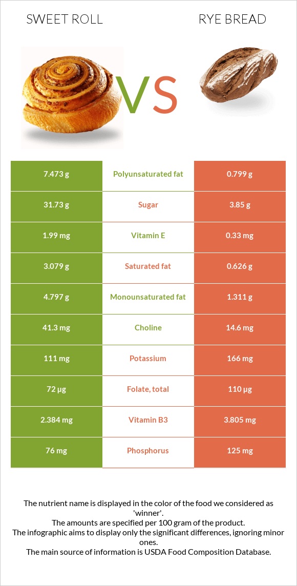 Քաղցր ռոլ vs Rye bread infographic