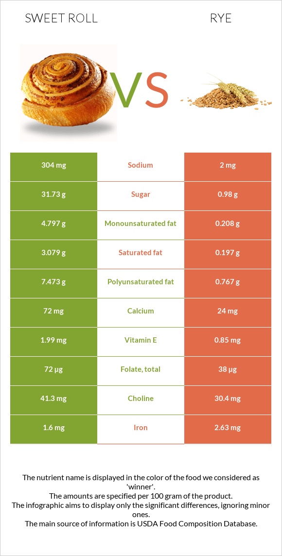 Քաղցր ռոլ vs Տարեկան infographic