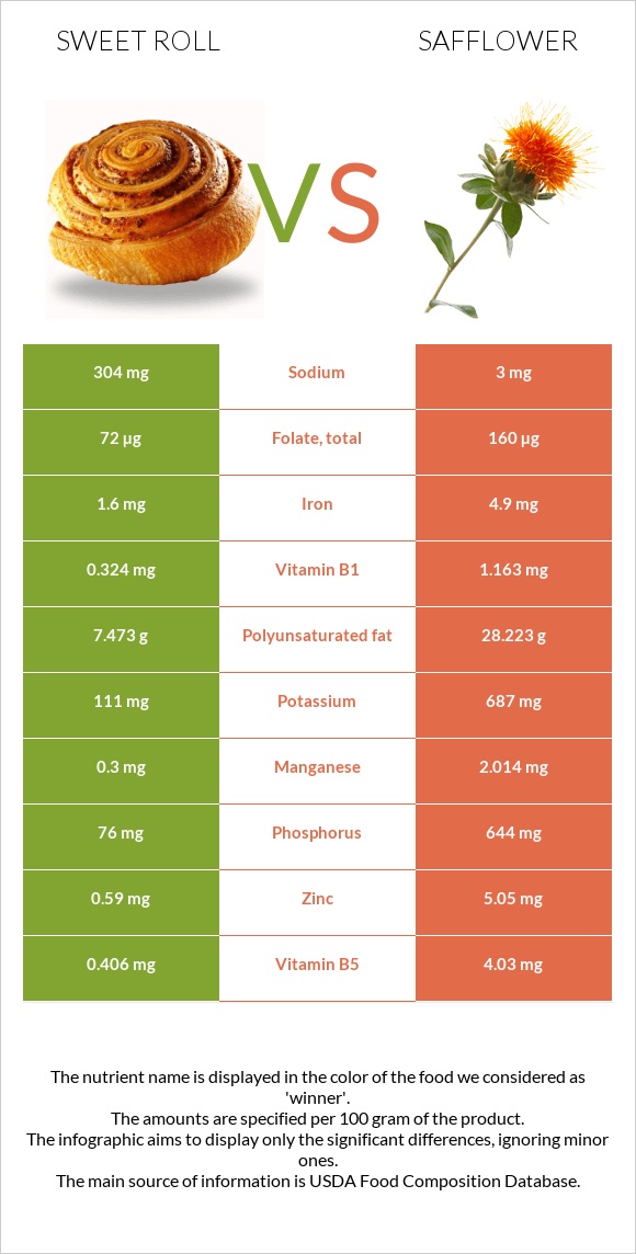 Sweet roll vs Safflower infographic