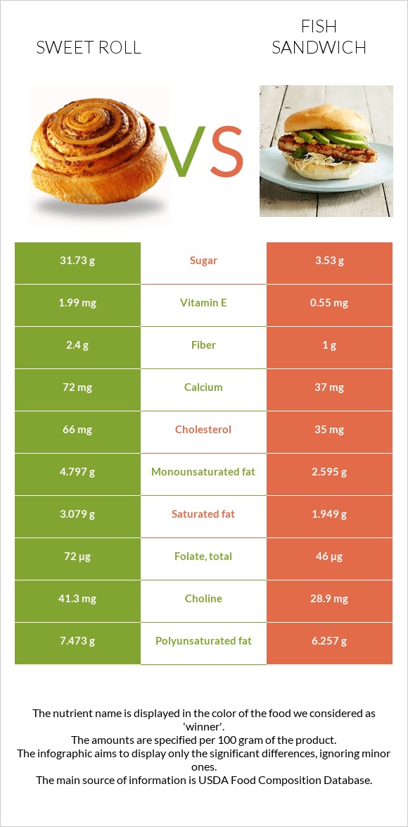 Քաղցր ռոլ vs Ձկիան սենդվիչ infographic