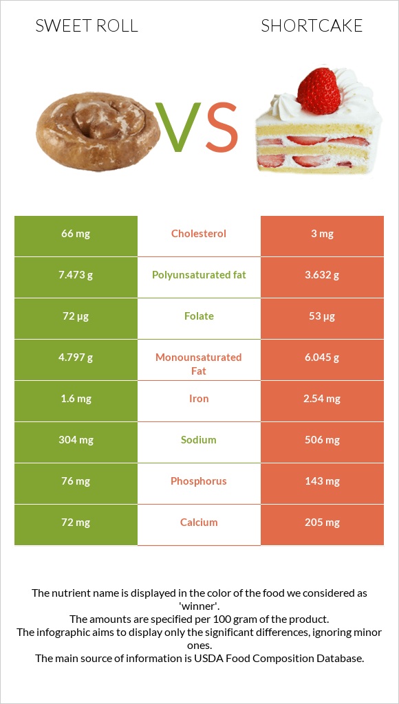 Sweet roll vs Shortcake infographic
