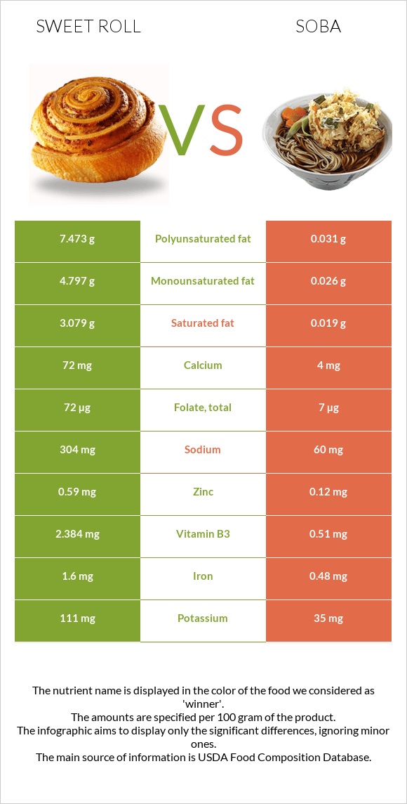 Sweet roll vs Soba infographic