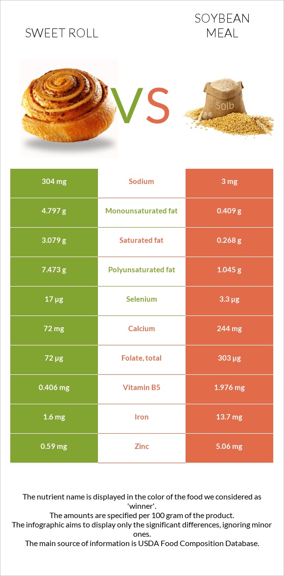 Sweet roll vs Soybean meal infographic