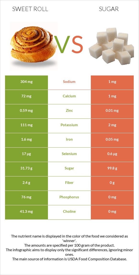 Քաղցր ռոլ vs Շաքար infographic