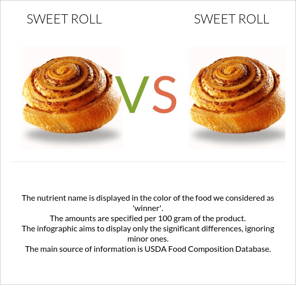 Sweets Rool Sweet roll vs. Sweet roll — In-Depth Nutrition Comparison
