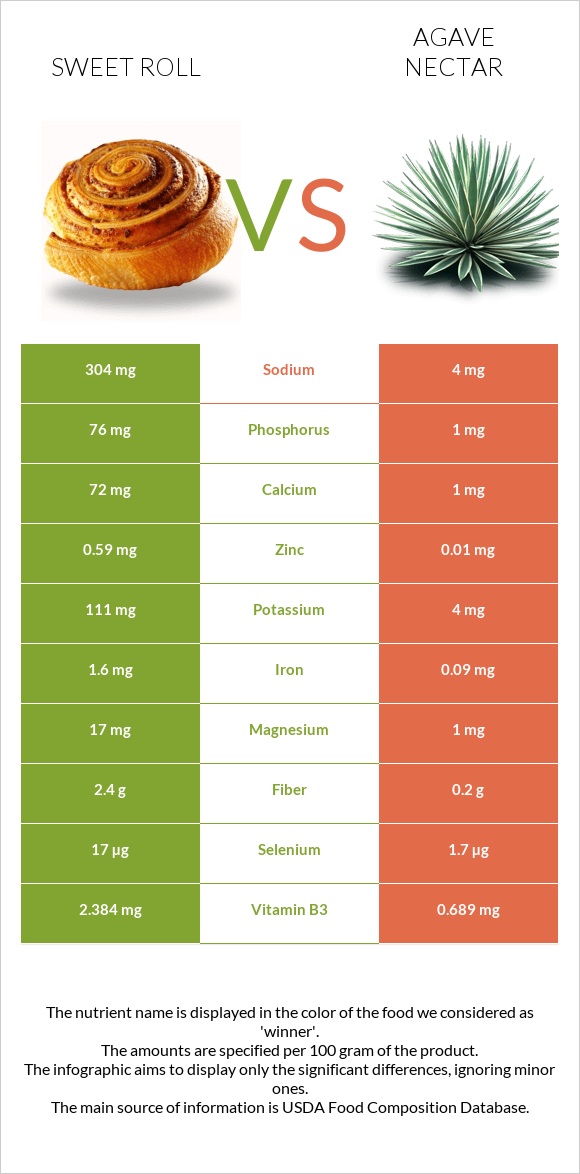 Sweet roll vs Agave nectar infographic
