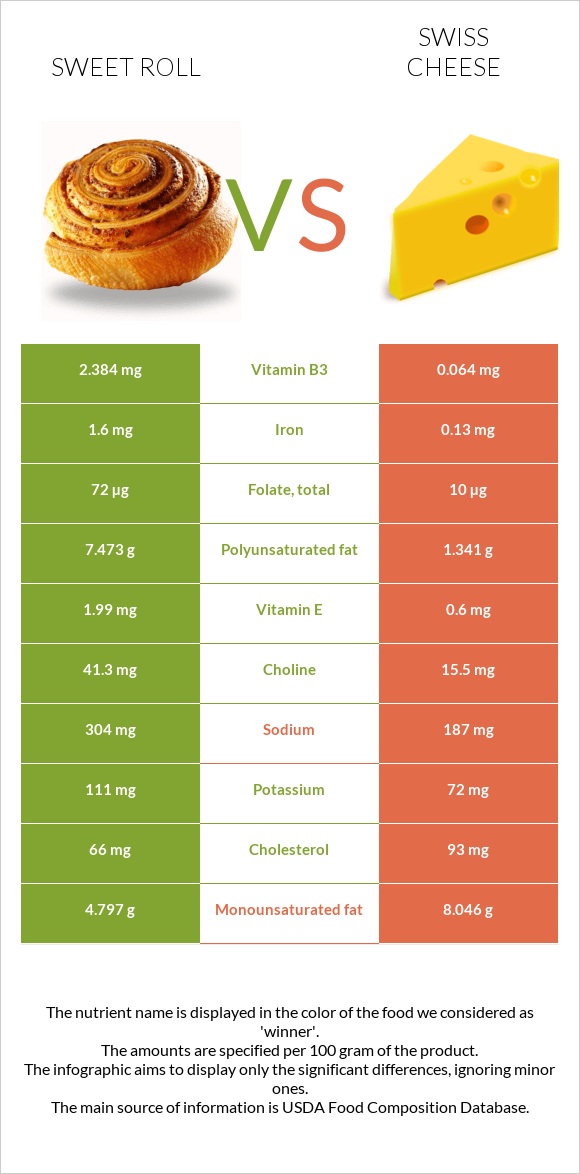 Քաղցր ռոլ vs Շվեյցարական պանիր infographic