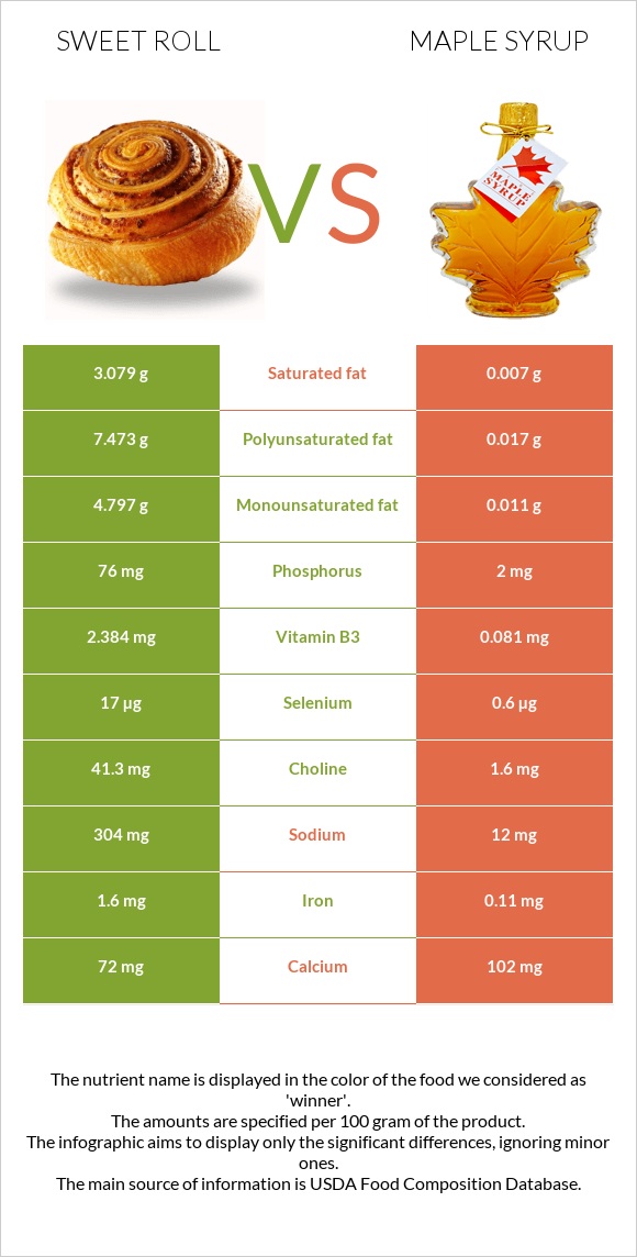 Sweet roll vs Maple syrup infographic