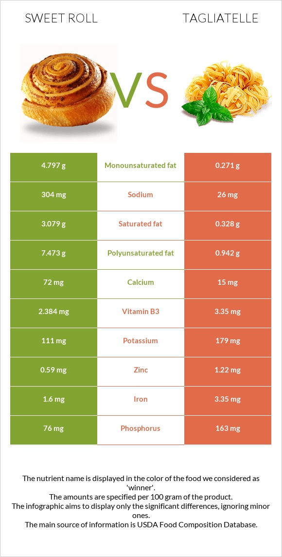 Sweet roll vs Tagliatelle infographic