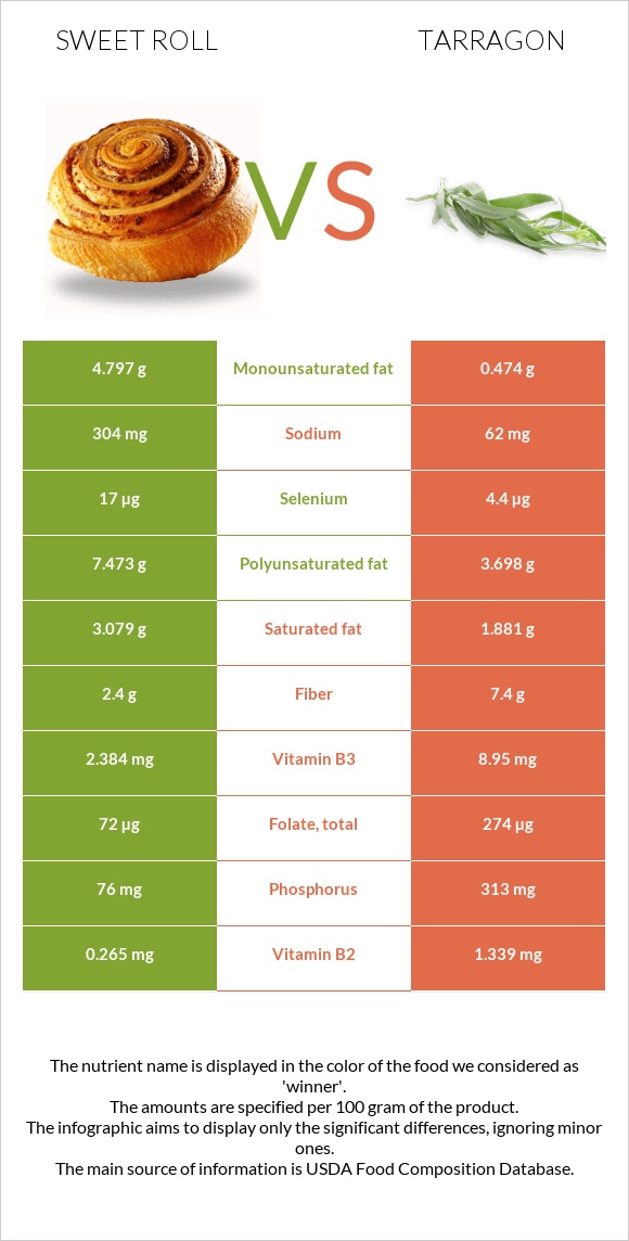 Sweet roll vs Tarragon infographic