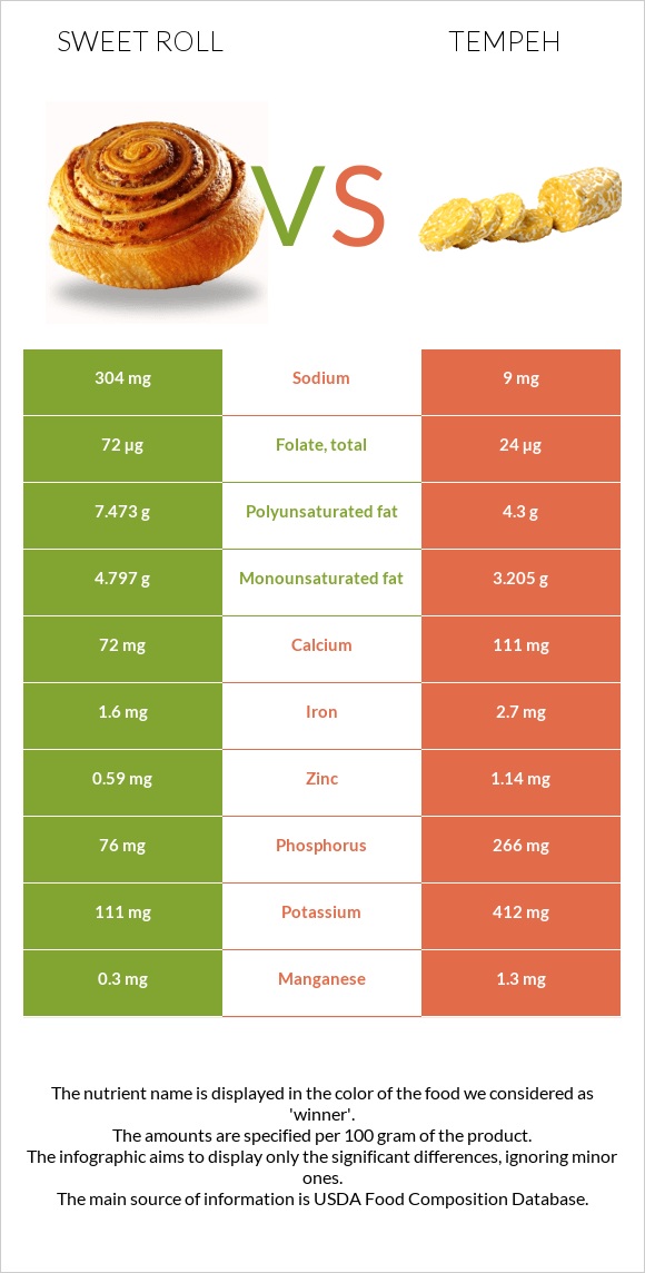 Sweet roll vs Tempeh infographic