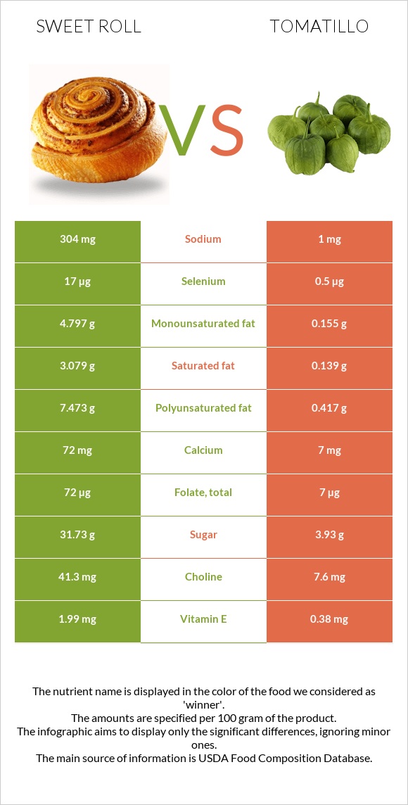 Sweet roll vs Tomatillo infographic