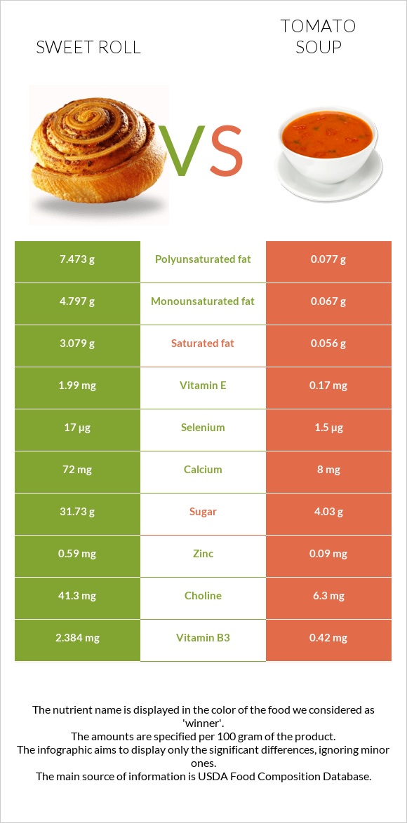 Քաղցր ռոլ vs Լոլիկով ապուր infographic