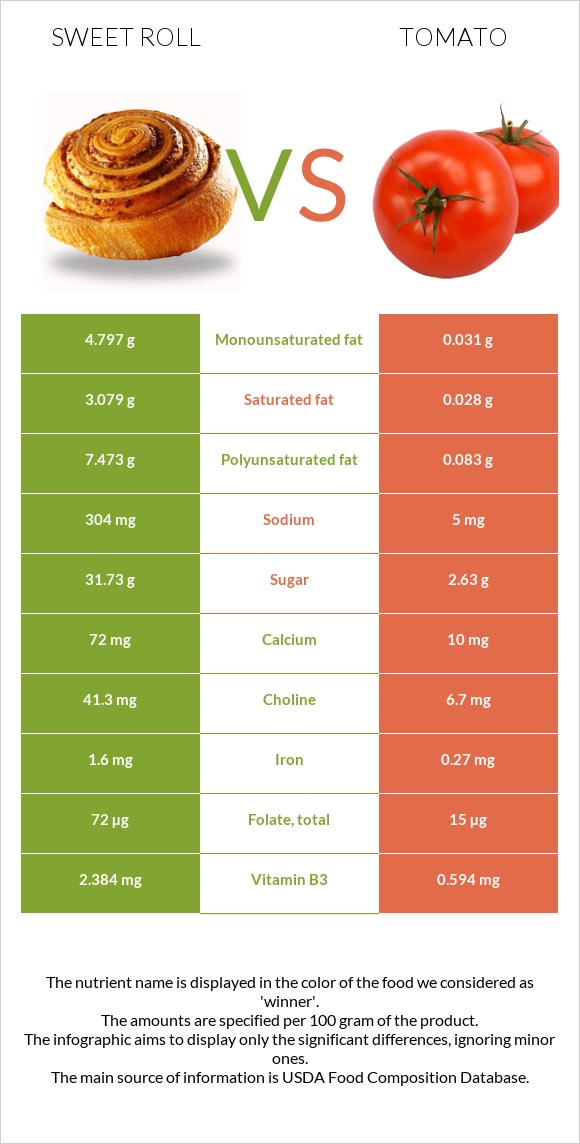 Քաղցր ռոլ vs Լոլիկ infographic