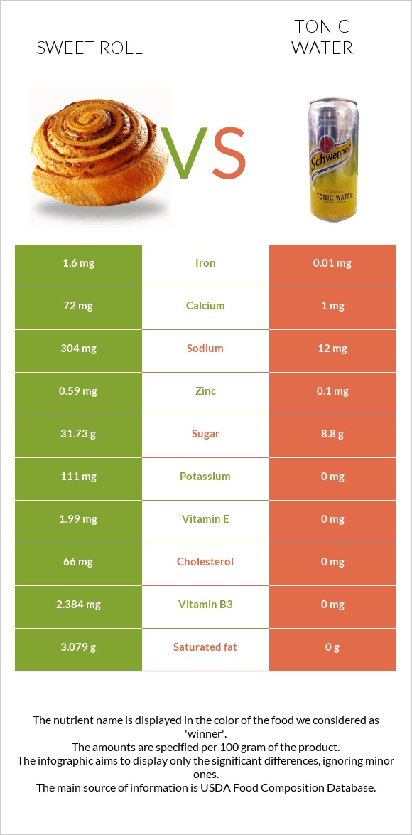 Sweet roll vs Tonic water infographic