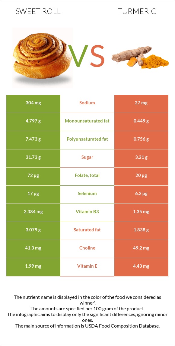 Sweet roll vs Turmeric infographic