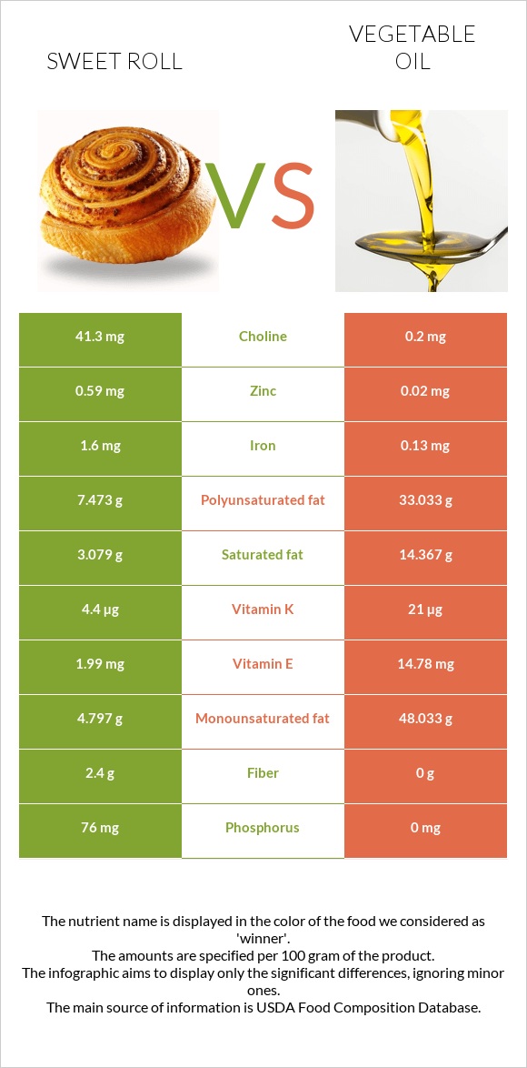 Sweet roll vs Vegetable oil infographic