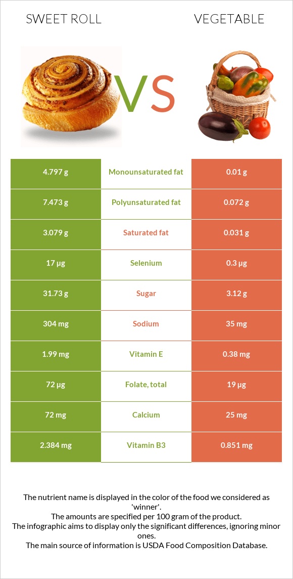 Sweet roll vs Vegetable infographic