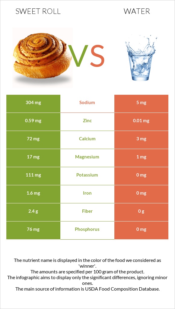 Sweet roll vs Water infographic