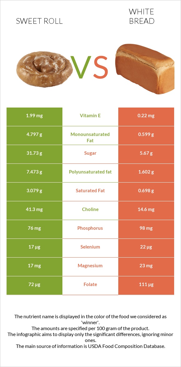 Քաղցր ռոլ vs Սպիտակ հաց infographic