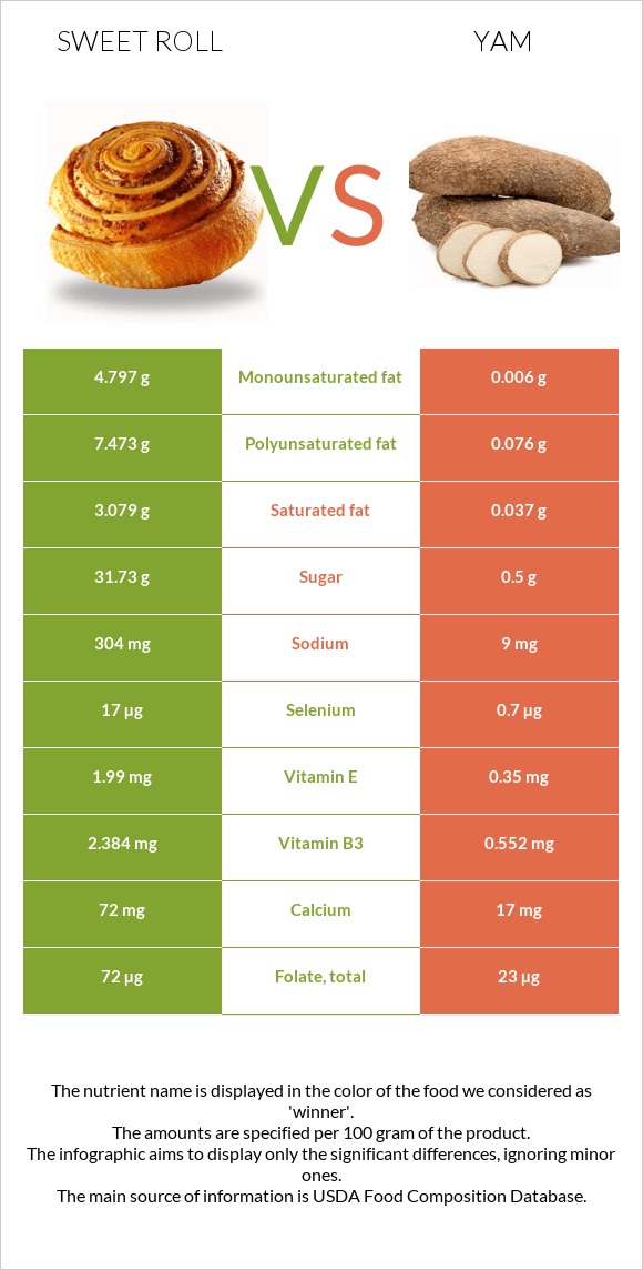 Sweet roll vs Yam infographic