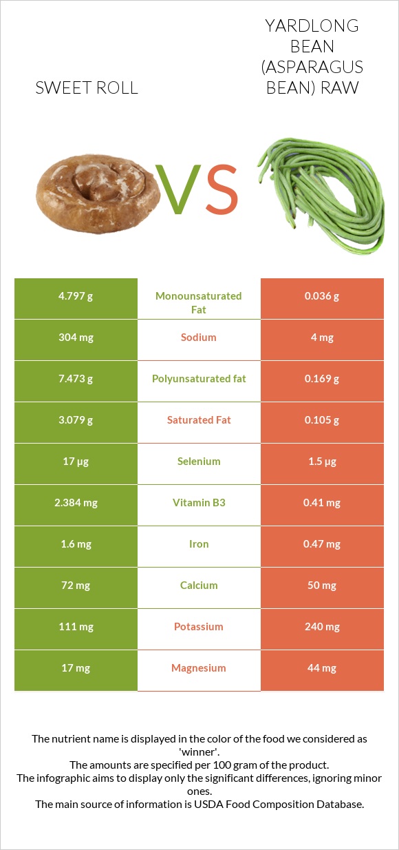 Sweet roll vs Yardlong bean (Asparagus bean) raw infographic