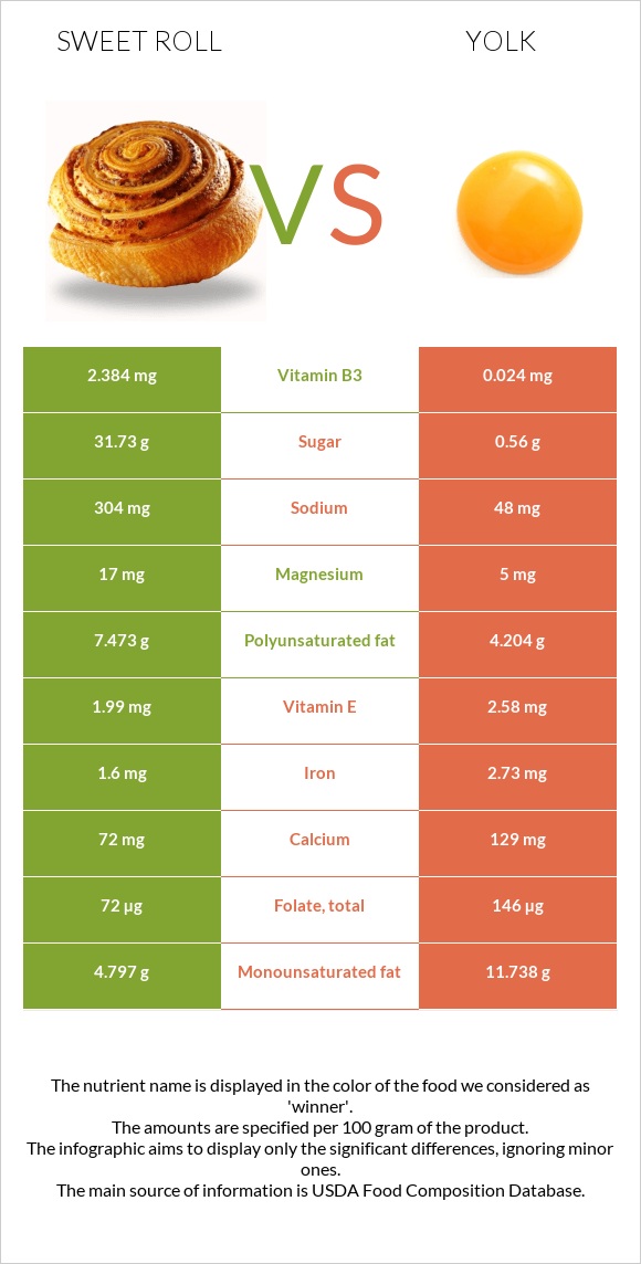 Sweet roll vs Yolk infographic