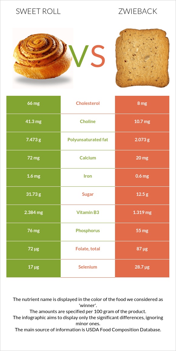 Քաղցր ռոլ vs Ձվիբեք infographic