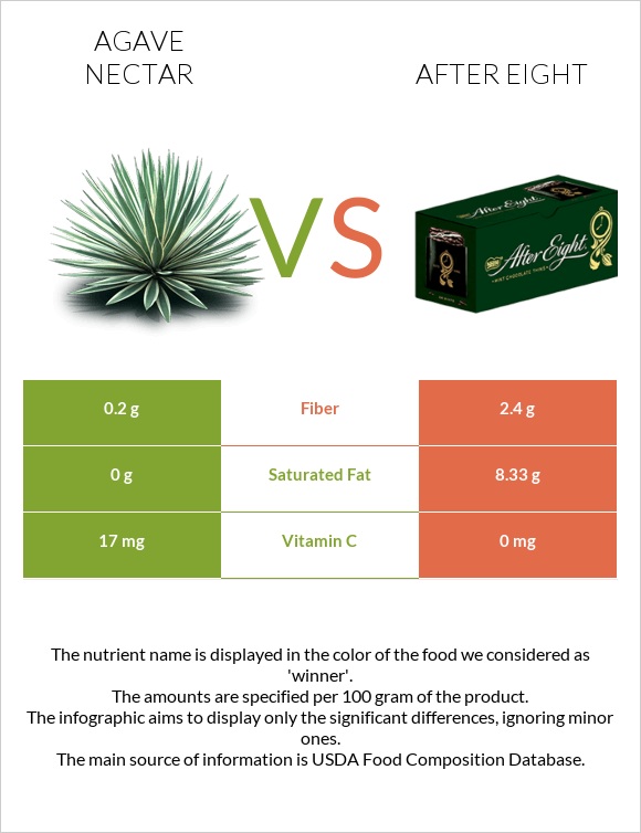 Agave nectar vs After eight infographic
