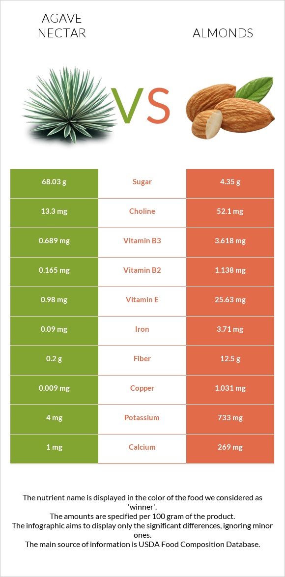 Agave nectar vs Almonds infographic