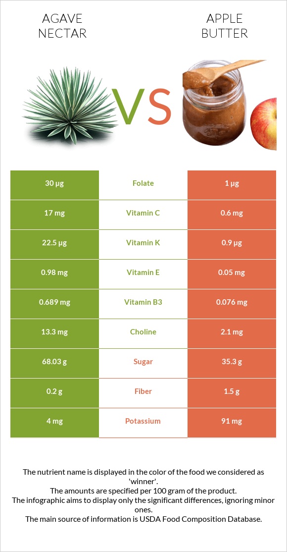 Պերճածաղկի նեկտար vs Խնձորի մուրաբա infographic