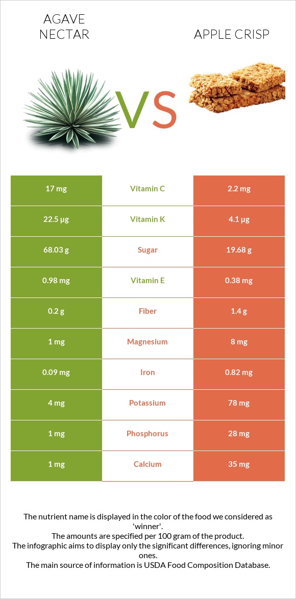 Agave nectar vs Apple crisp infographic