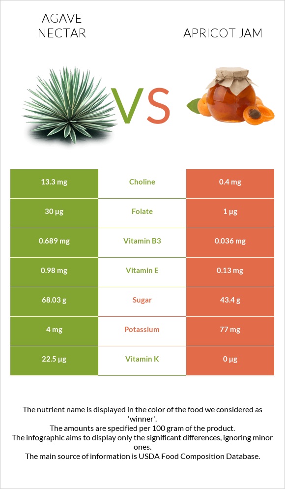 Agave nectar vs Apricot jam infographic