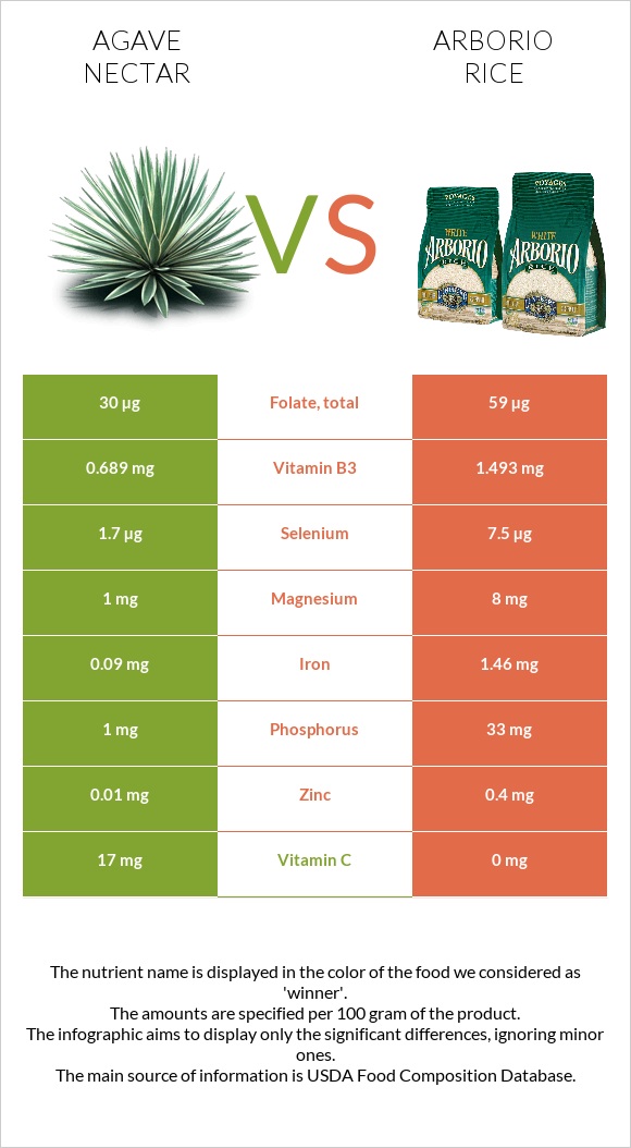 Agave nectar vs Arborio rice infographic