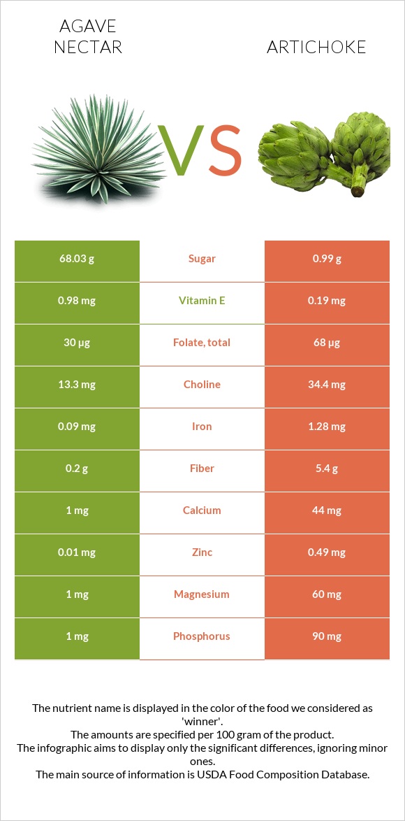 Agave nectar vs Artichoke infographic