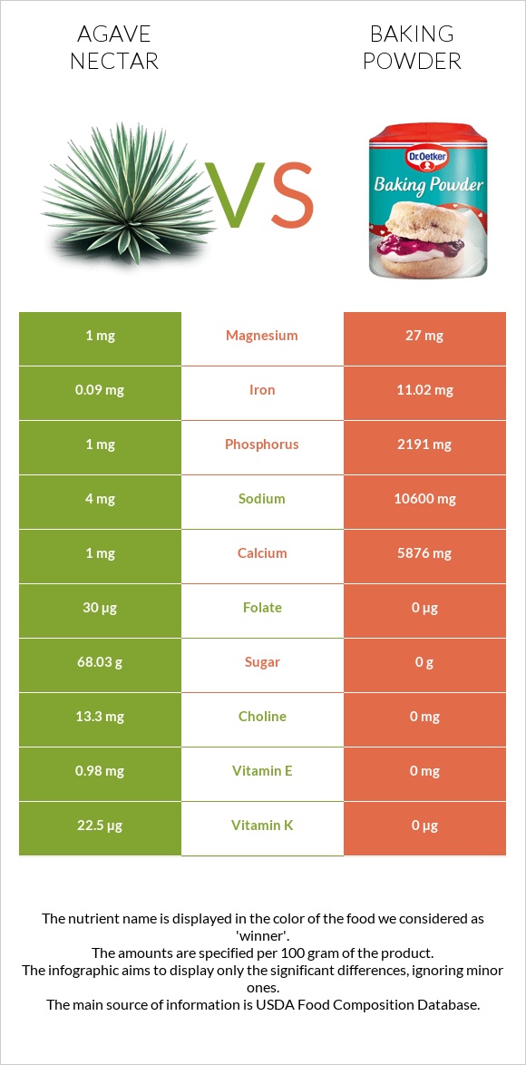 Agave nectar vs Baking powder infographic