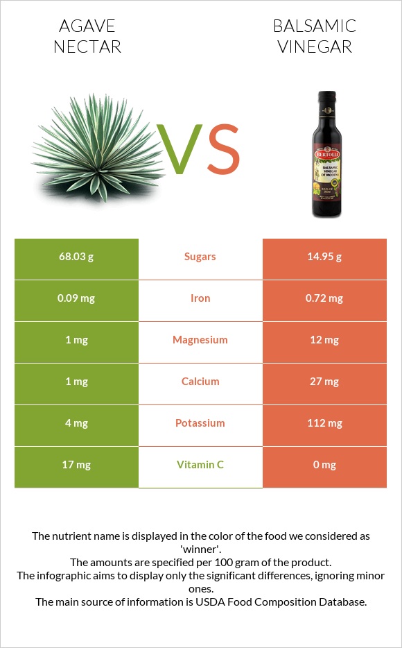 Agave nectar vs Balsamic vinegar infographic