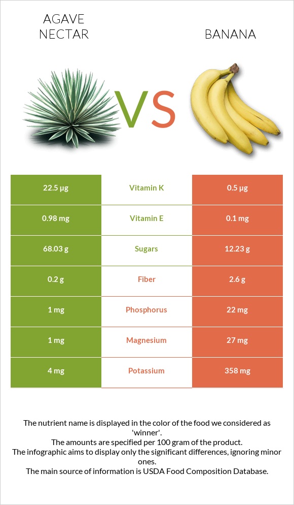 Agave nectar vs Banana infographic