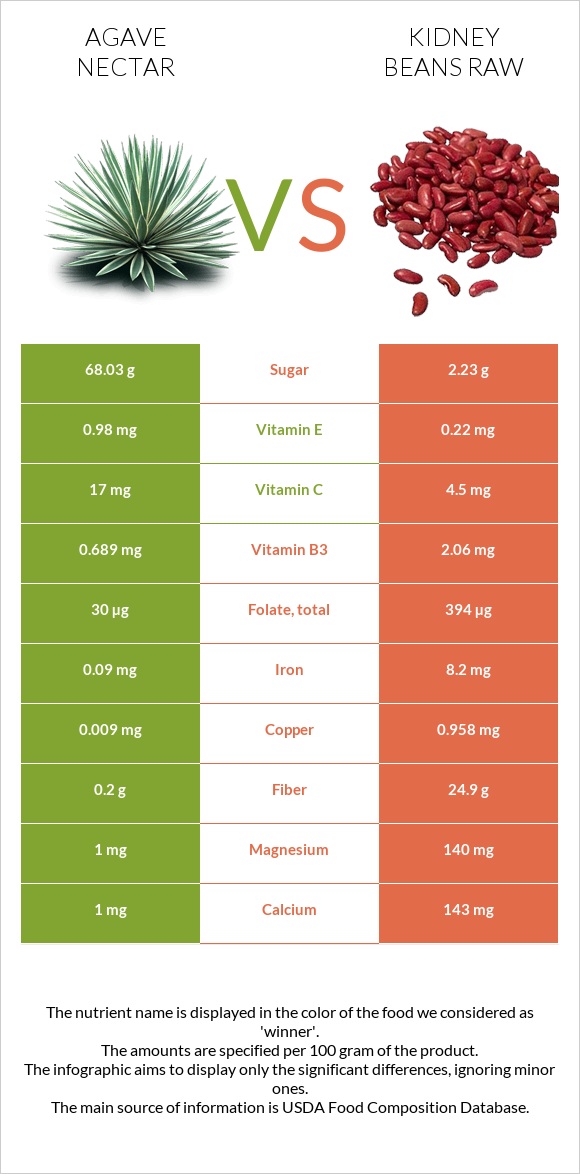 Agave nectar vs Kidney beans raw infographic