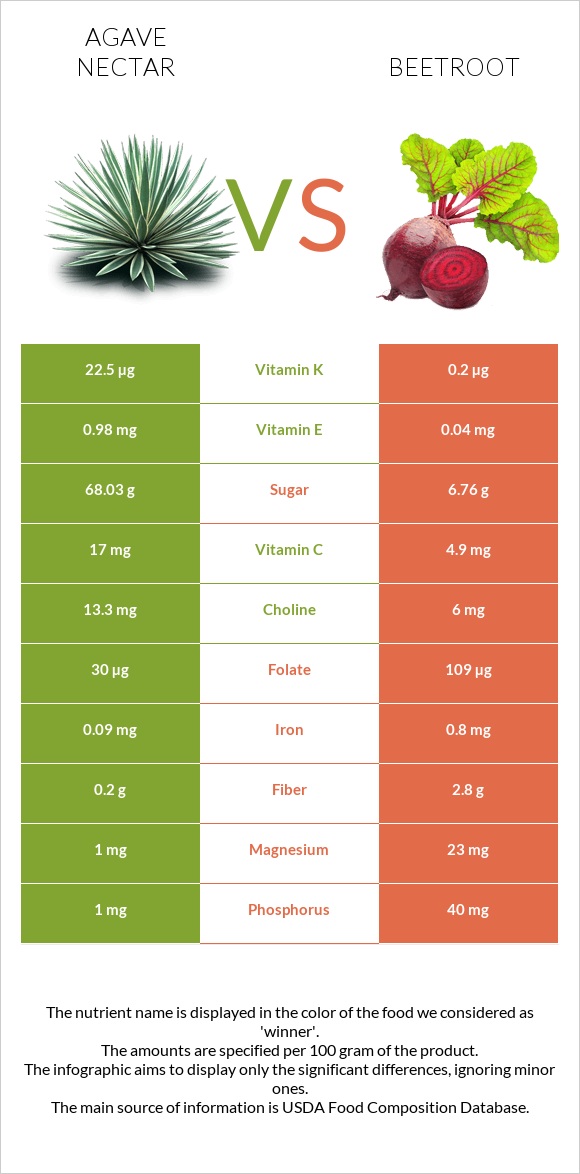 Agave nectar vs Beetroot infographic