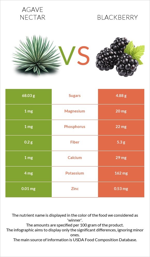Agave nectar vs Blackberry - In-Depth Nutrition Comparison. 